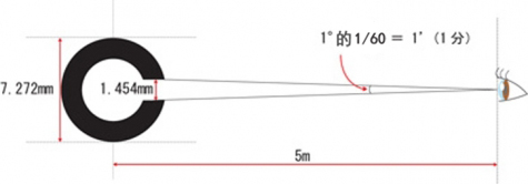 Vol.5 视力1.0的标准是什么？