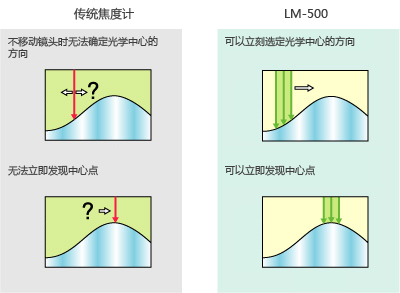 绿光源测量